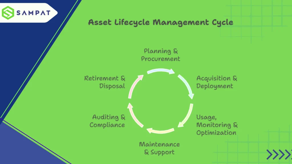 Asset lifecycle management cycle